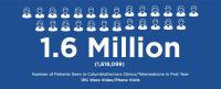 1.6 Million/1,618,099 number of patients seen in ColumbiaDoctors clinics/telemedicine in past year. 18% were video/phone visits.